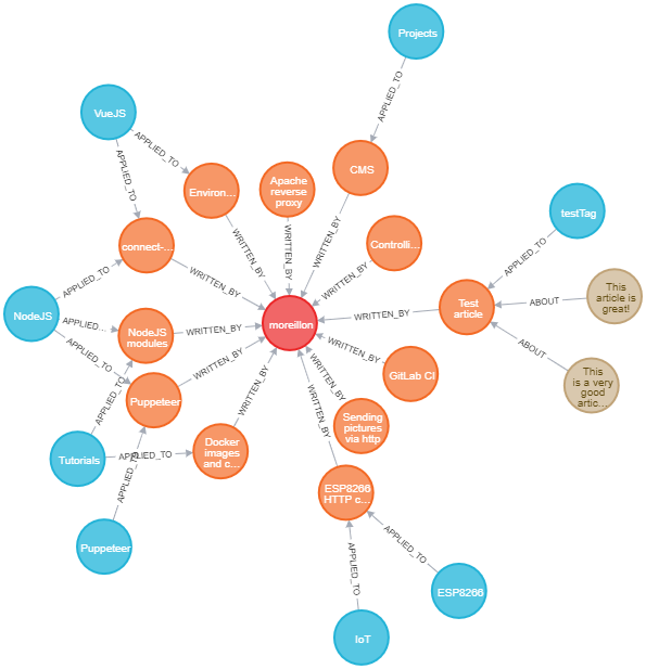 This very application, a CMS based on Neo4J thumbnail