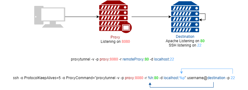 SSH through an SSH blocking proxy thumbnail