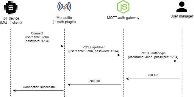 Multi-user MQTT platform thumbnail